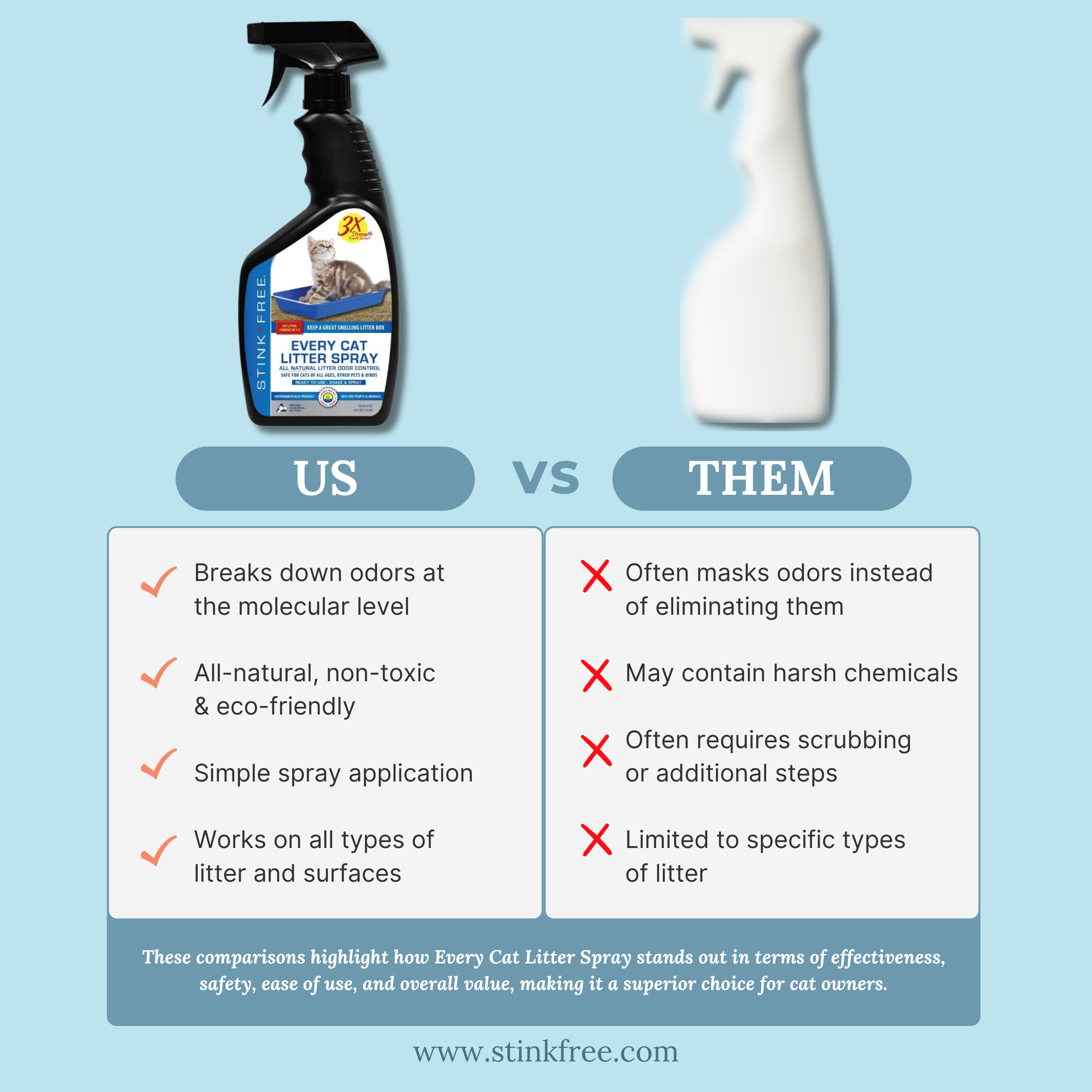 Every Cat Litter Spray - Eliminate Odors & Cut Litter Box Changes In Half!